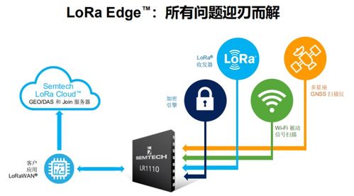 Semtech推出全新LoRa Edge产品系列 软件定义设置与开发的新篇章